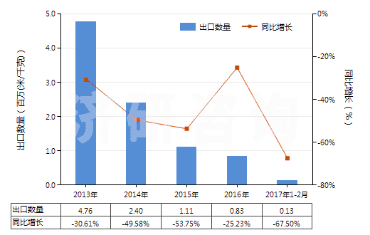 2013-2017年2月中國其他合成短纖＜85%棉混色織布（平米重≤170g）(HS55133990)出口量及增速統(tǒng)計(jì)